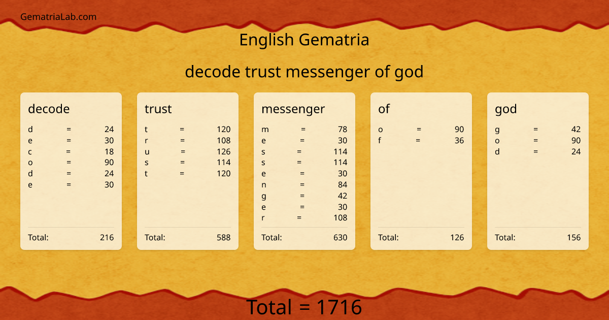 decode trust messenger of god in english Gematria